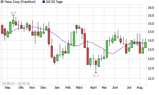 telus-stock-38.png