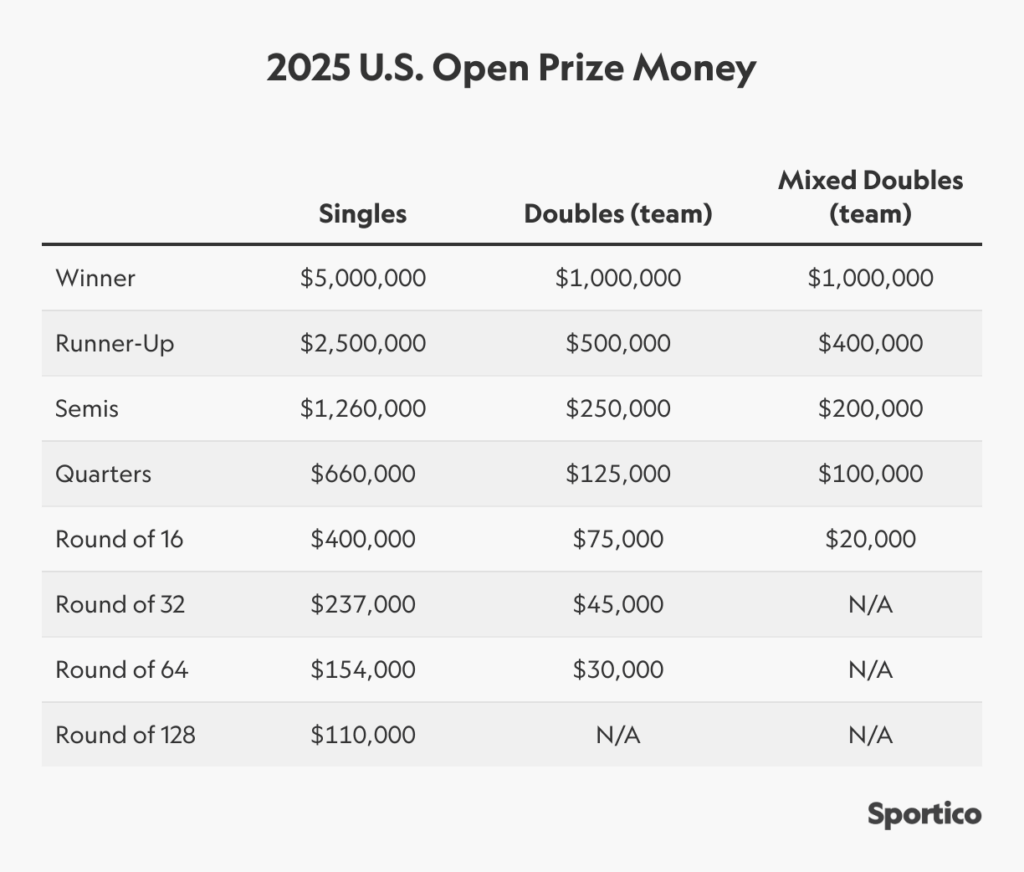 us-open-prize-money-2025-151.png