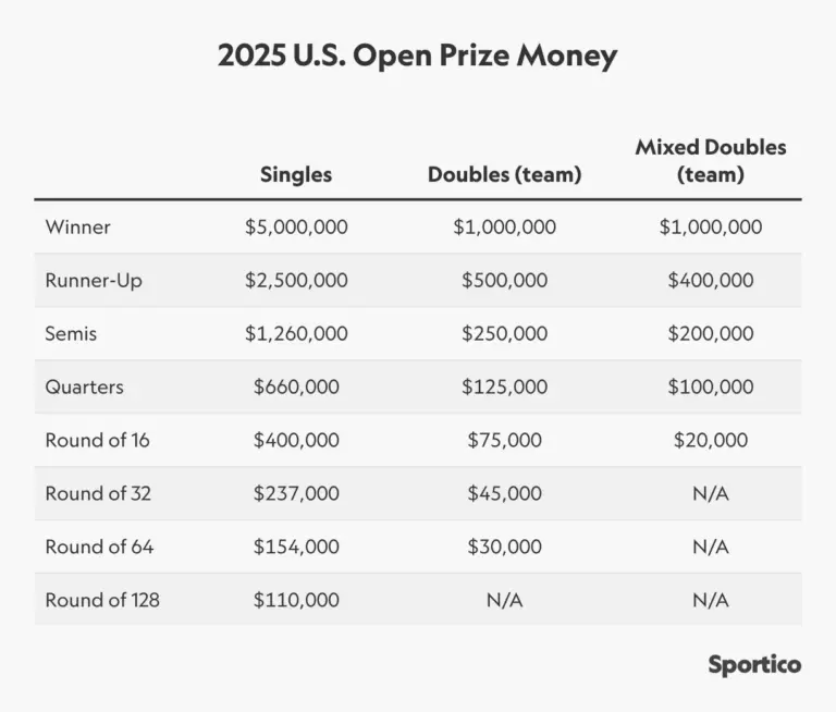 us-open-prize-money-2025-170.png