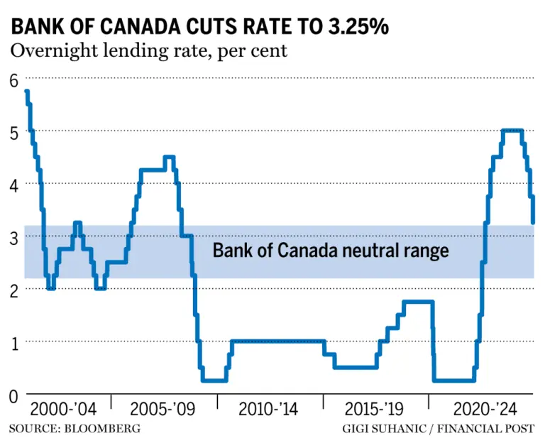Current Trends in the Bank of Canada Interest Rate image 1