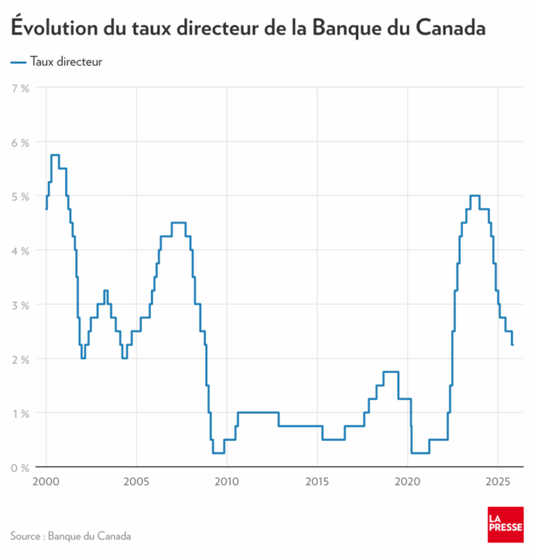 banque-centrale-canada-taux-directeur-150.png
