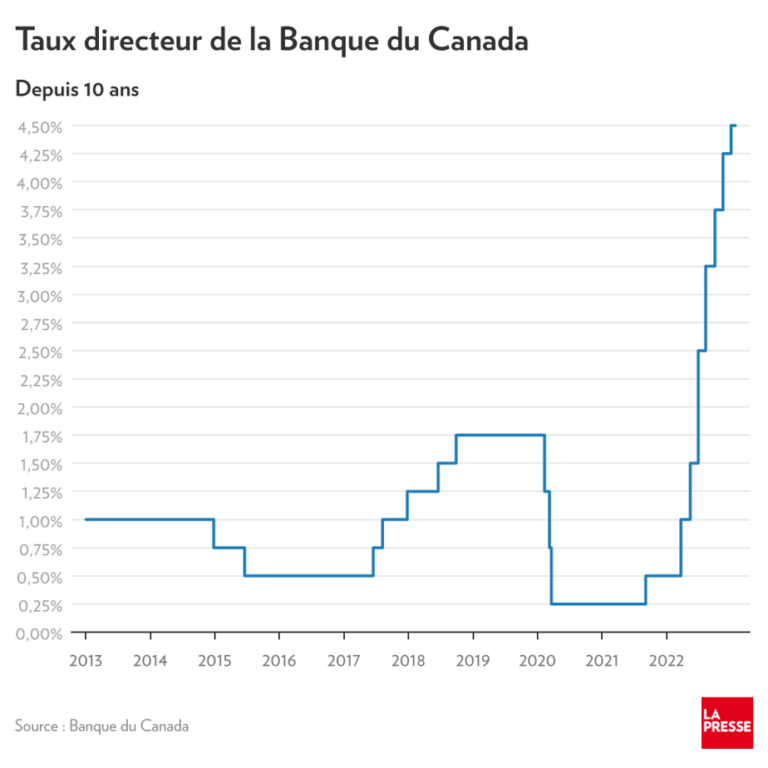 banque-du-canada-taux-directeur-110.png