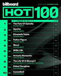 Understanding the Billboard Hot 100: Trends and Impact