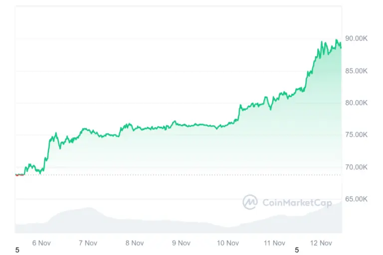 Current Trends in Bitcoin Price: What You Need to Know