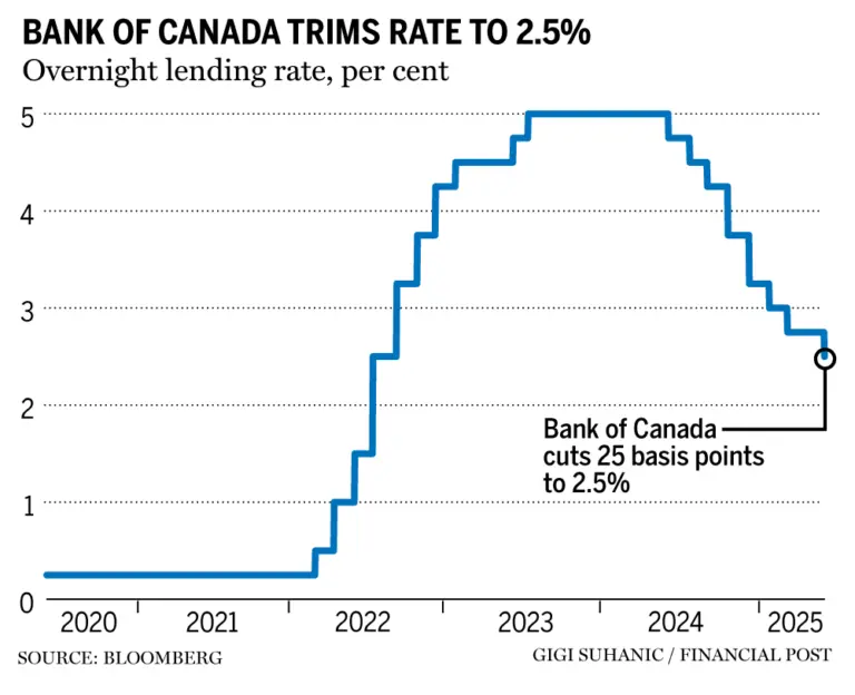 Exploring the Recent BOC Rate Cut and Its Impact image 1