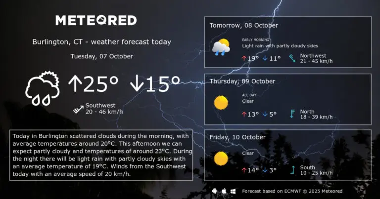 Burlington Weather: What to Expect This Week