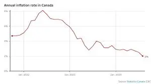 Understanding Canada Inflation: Current Trends and Their Impact