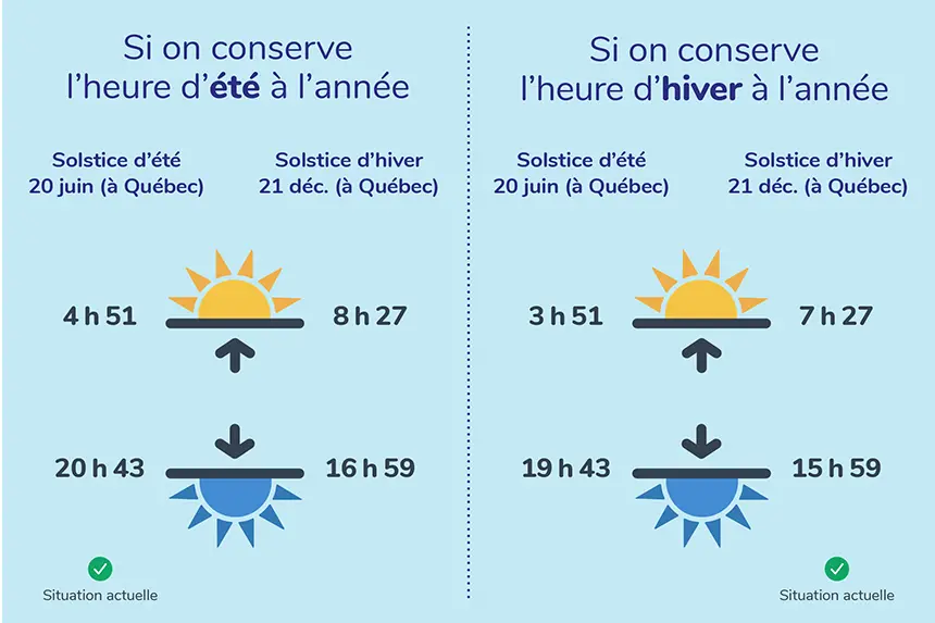 Changement d’heure au Québec en 2025 : Ce que vous devez savoir