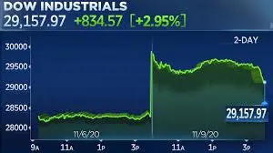 Understanding Dow Jones Stock Markets Futures image 1