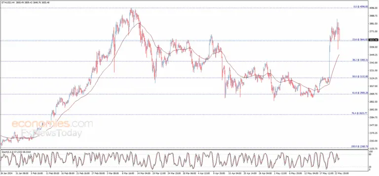 Ethereum Price Trends: Analyzing Recent Movements in 2023