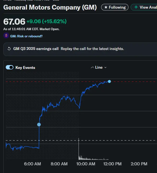 Current Trends and Future Outlook for GM Stock image 1