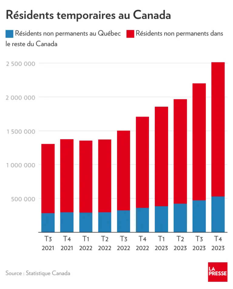Immigrants Temporaires à Québec : État Actuel et Perspectives