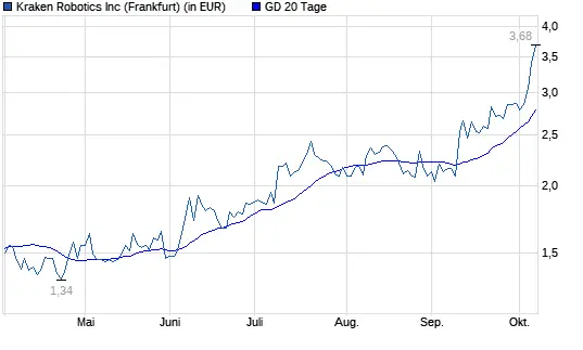 Analyzing the Recent Performance of Kraken Robotics Stock image 1