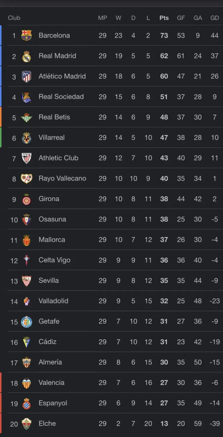 Current La Liga Table: Standings and Insights