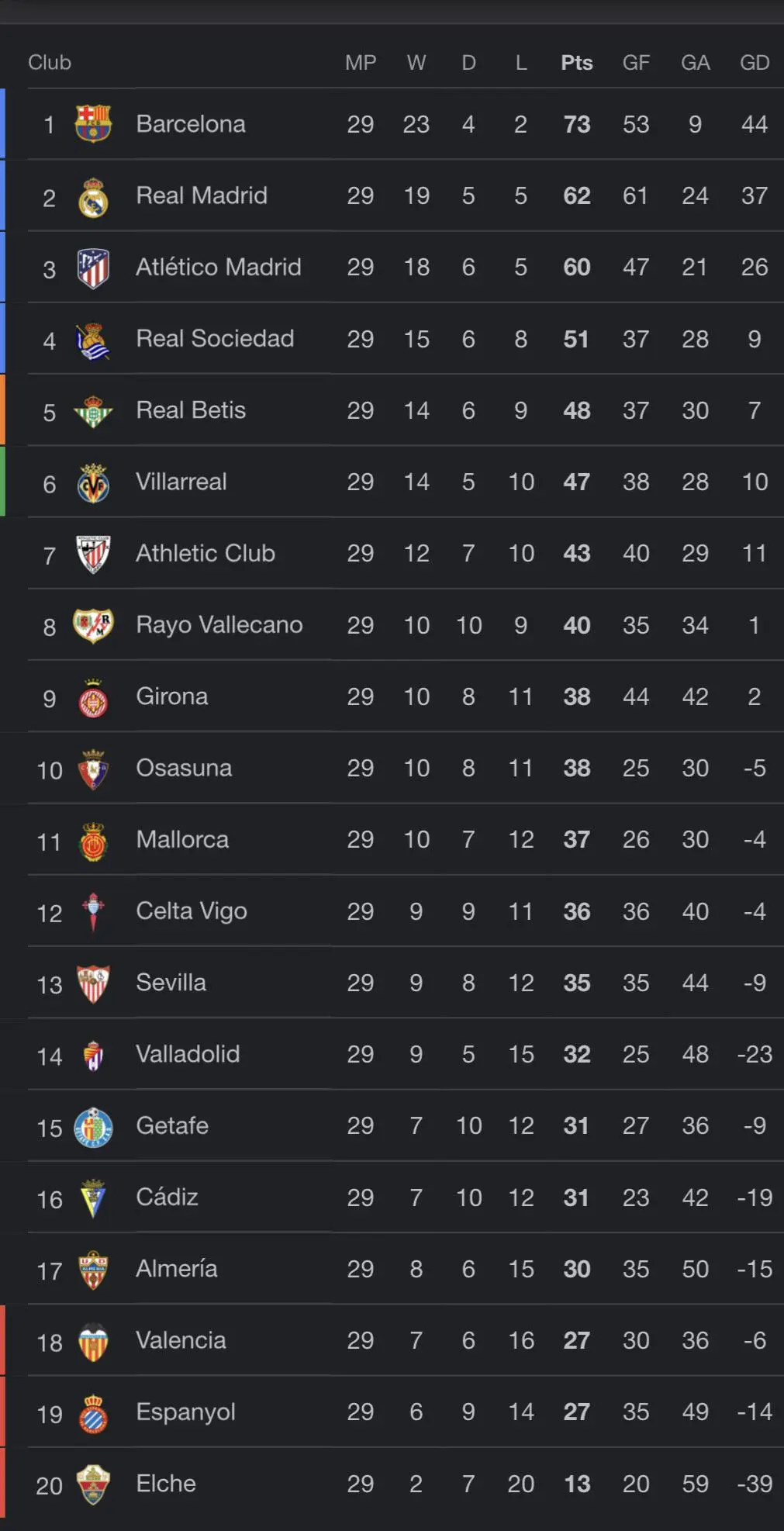 Current La Liga Table: Standings and Insights