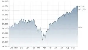 Understanding the Nasdaq Composite Index image 1