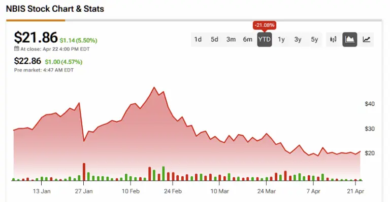 Current Developments in NBIS Stock: Market Insights