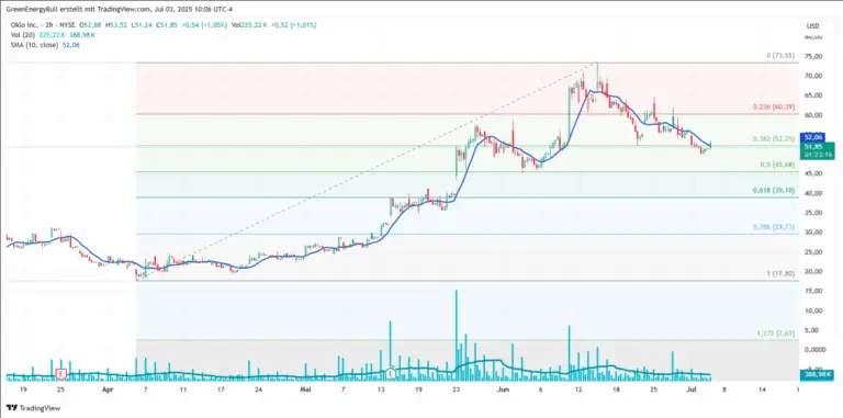 Analyzing the Current Trends in Oklo Stock image 1
