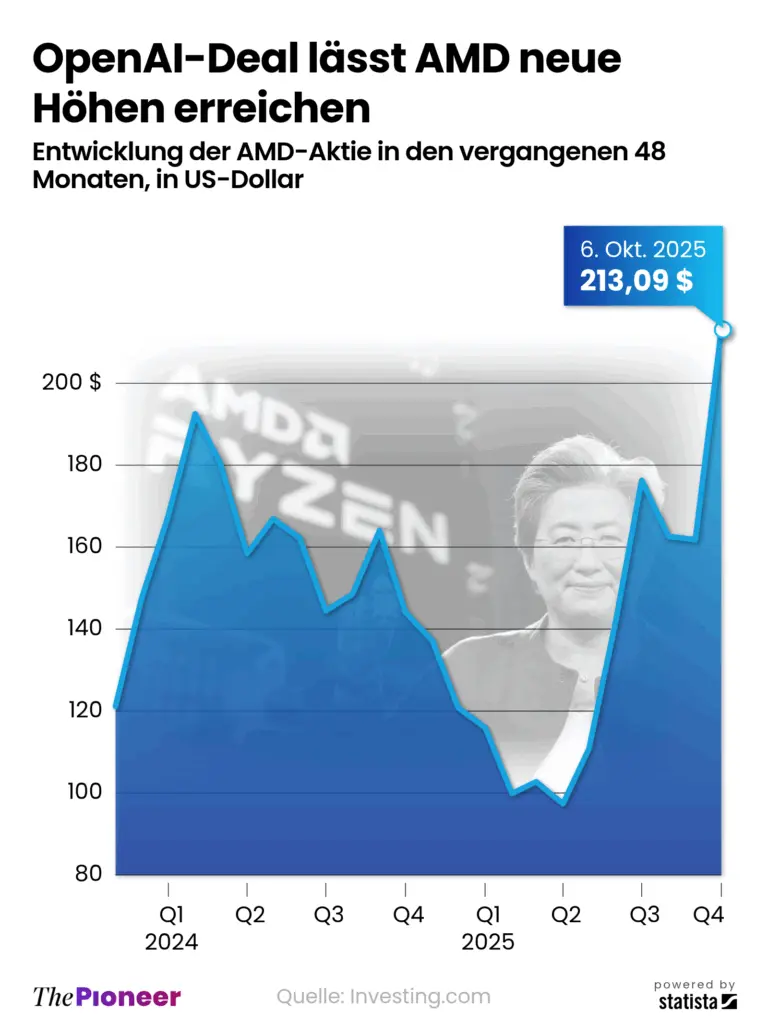 OpenAI and AMD: A Transformative Partnership in AI Technology