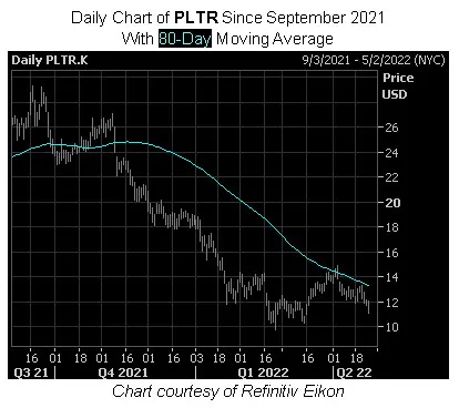Analyzing the Recent Performance of PLTR Stock image 1