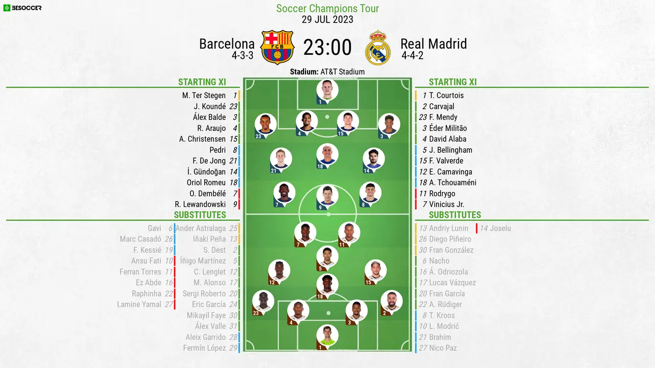Real Madrid vs FC Barcelona: Lineups and Match Insights