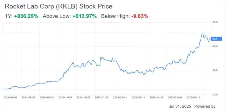 Latest Insights on RKLb Stock Performance image 1