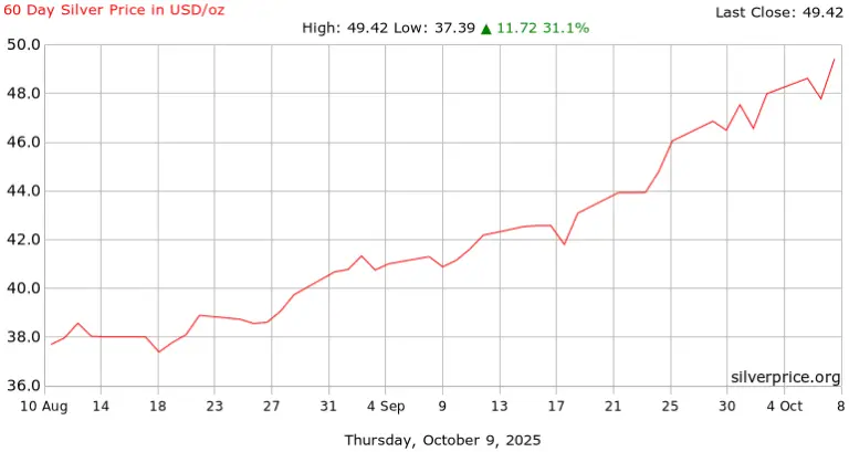 Current Trends and Influences on Silver Price image 1