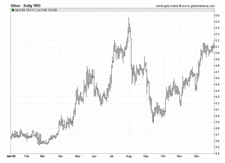 Understanding the Current Trends in Silver Price image 1
