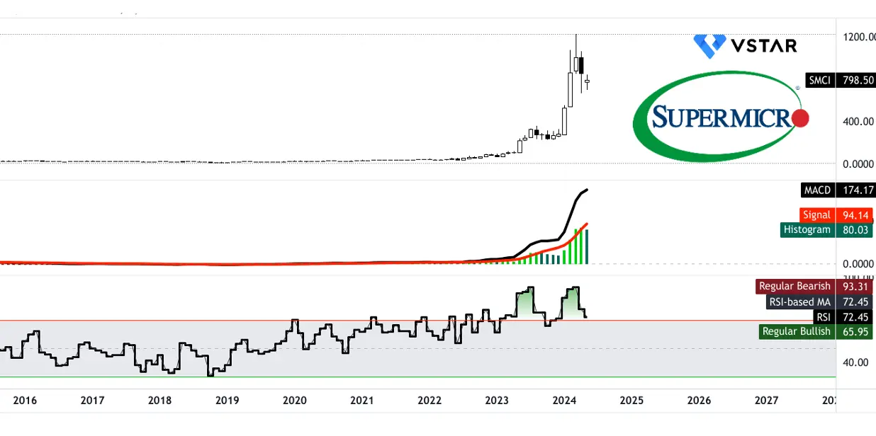 Understanding SMCI Stock: Latest Trends and Market Insights