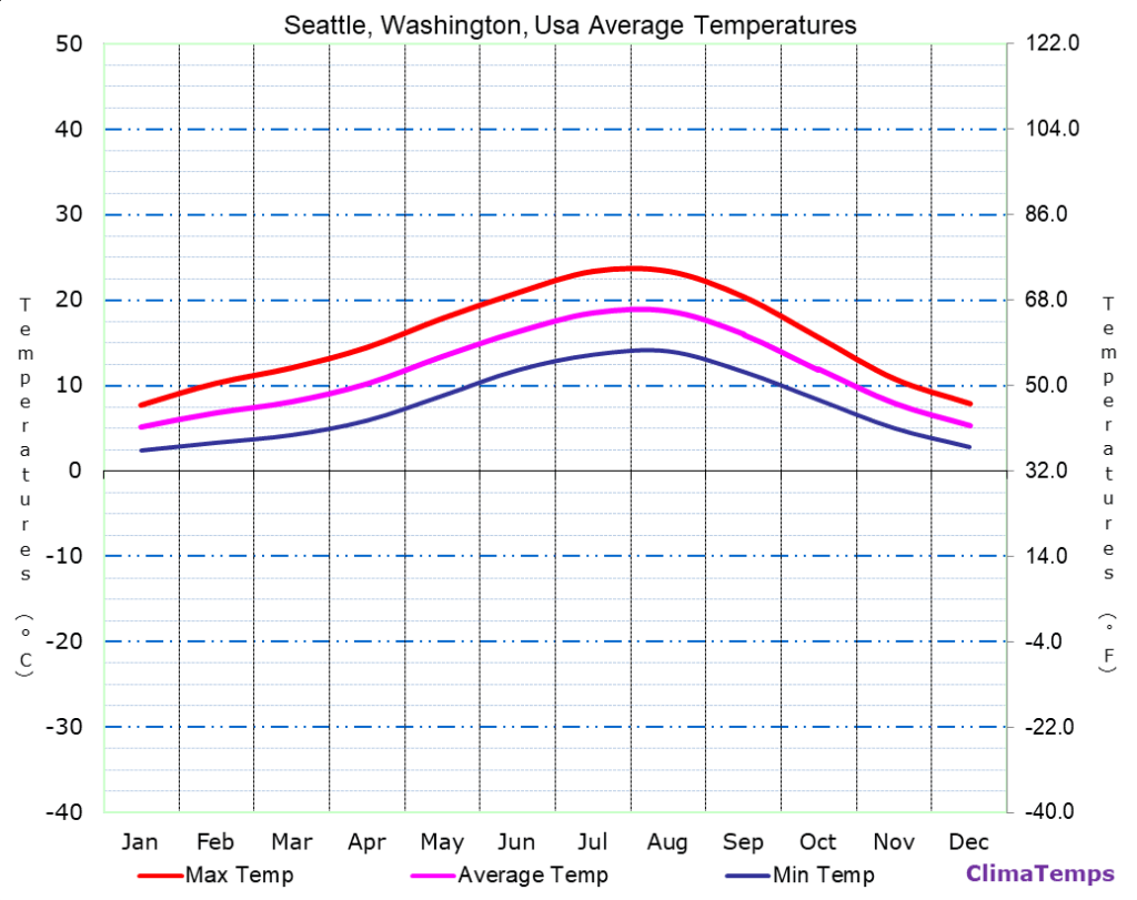temperature-in-seattle-171.png