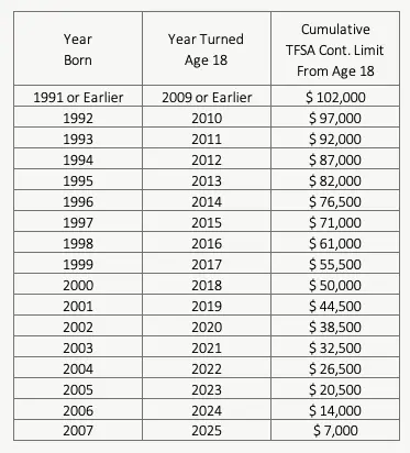 Understanding the TFSA Contribution Limit for 2026 image 1