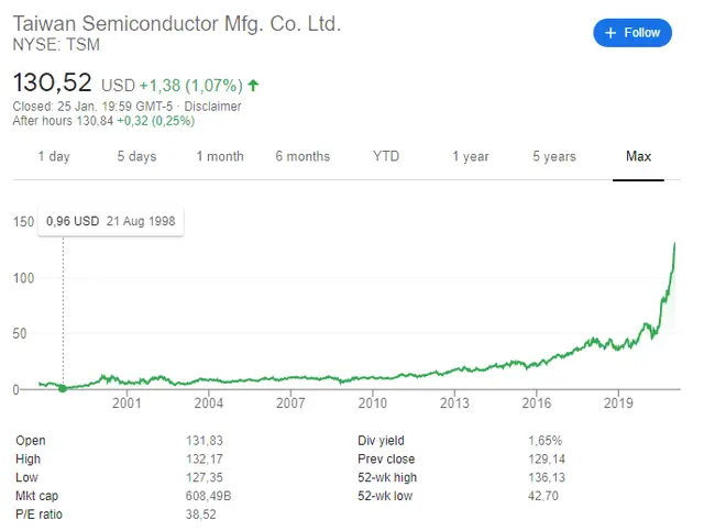 Understanding TSMC Stock: Trends and Future Prospects