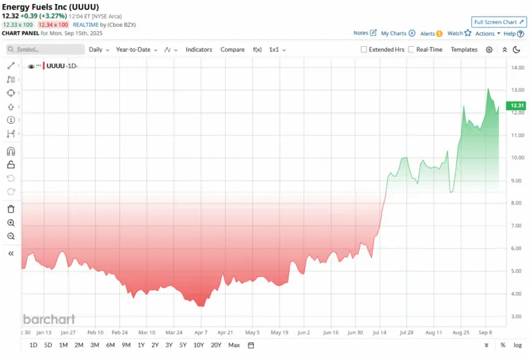 Understanding UUUU Stock: Current Market Trends and Insights