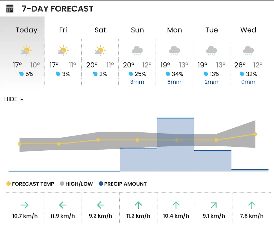 Vancouver Weather Forecast: What to Expect This Week