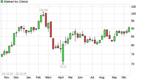 Current Trends in Walmart Stock and What Investors Should Know image 1