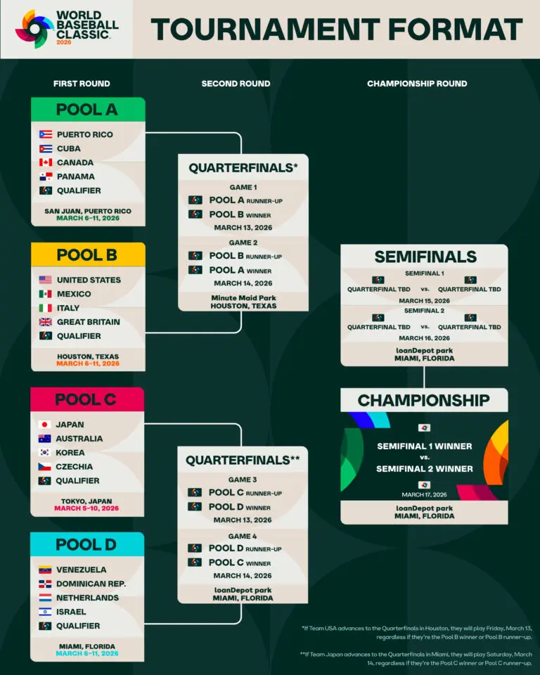 Anticipating the World Baseball Classic 2026 image 1