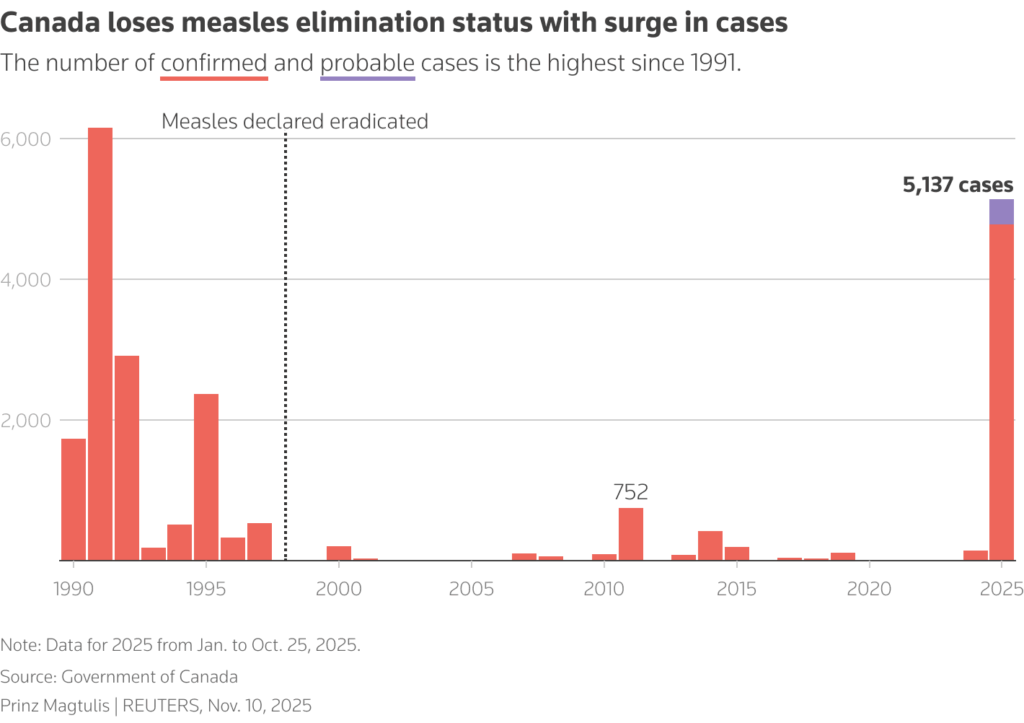 canada-loses-measles-elimination-status-4.png