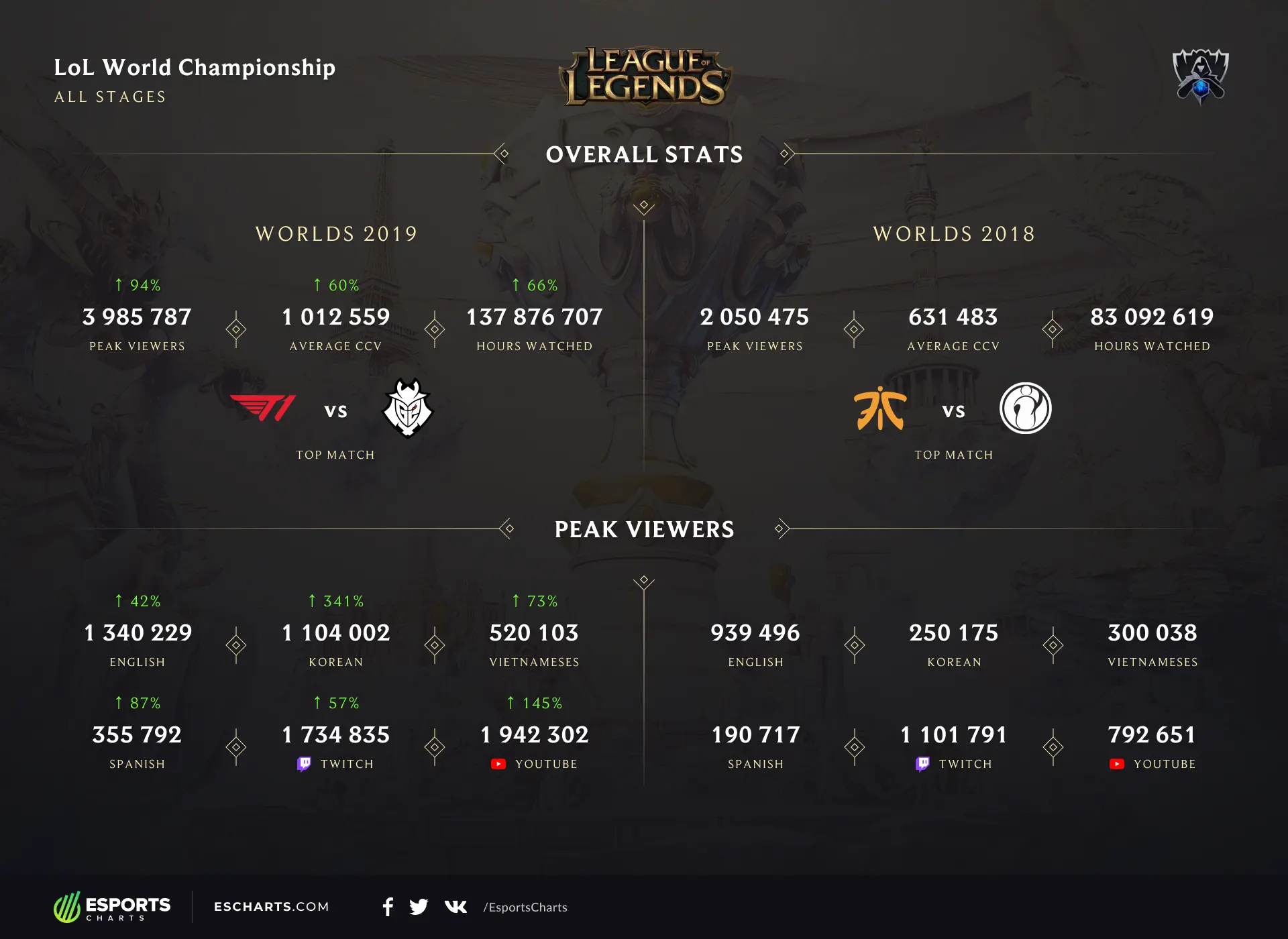 Exploring the Impact of LOL Worlds 2023 image 1