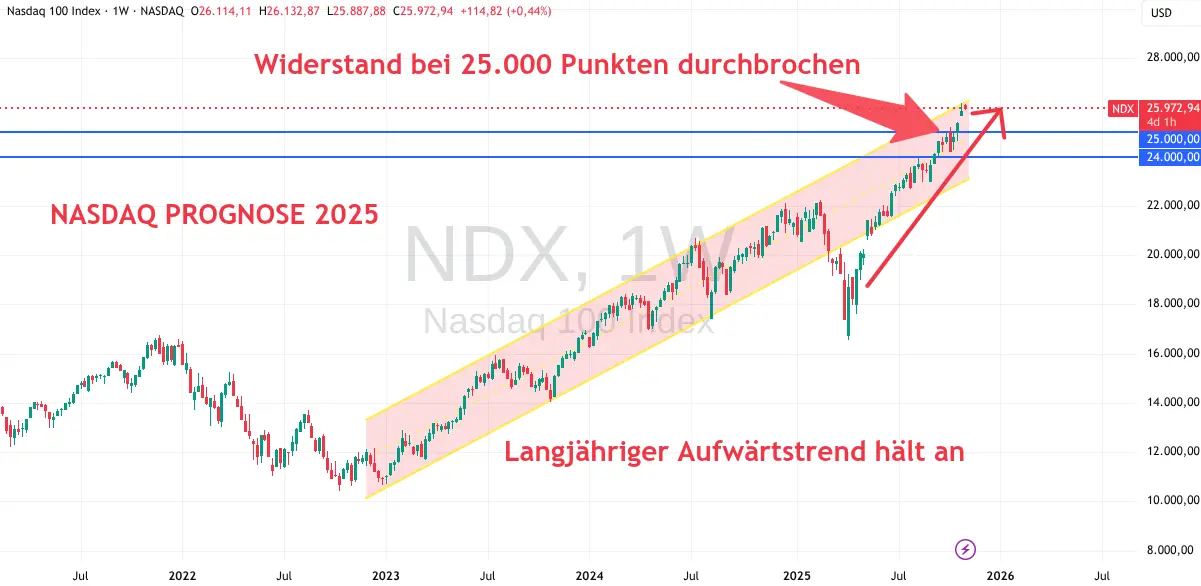 Understanding the NASDAQ Index and Its Current Trends image 1
