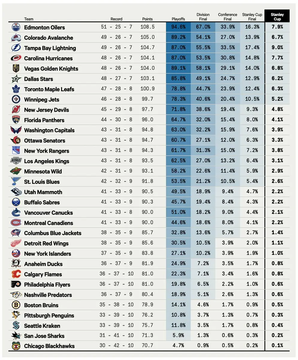 A Look at the NHL Standings for 2025 image 1