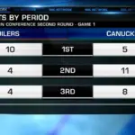 oilers game tonight — CA news