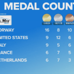 How to read Olympic country rankings and medal results 