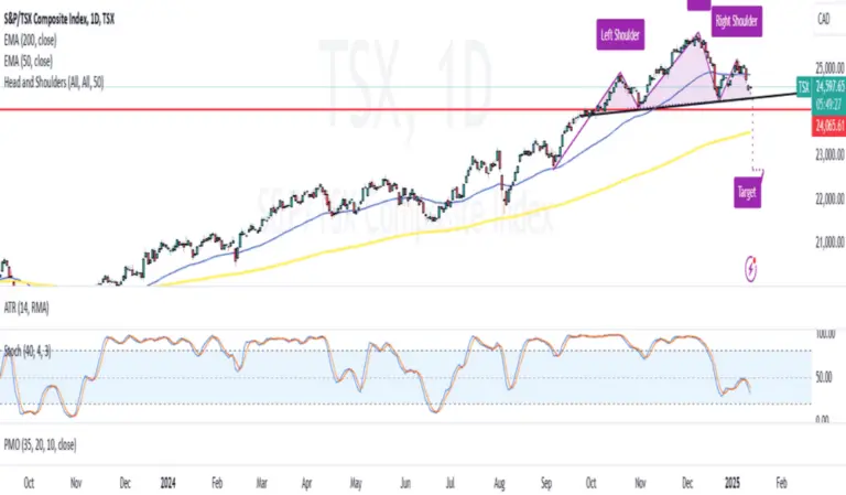 TSX index today guide for Canadian market moves and charts  