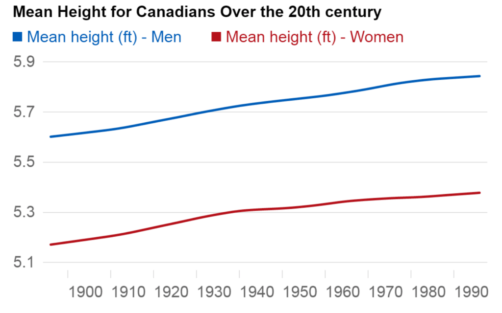 Average height for men Canada what national data can show image 1