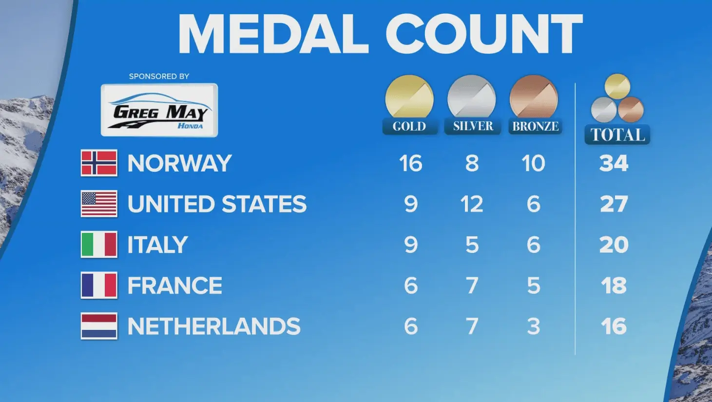 How to read Olympic country rankings and medal results 